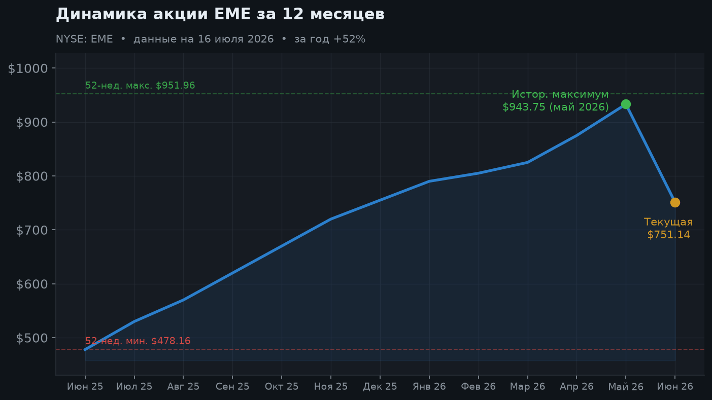 2. Динамика акции за 12 месяцев