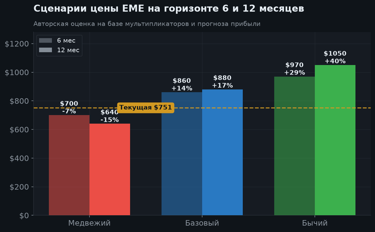7. Сценарии на 6 и 12 месяцев