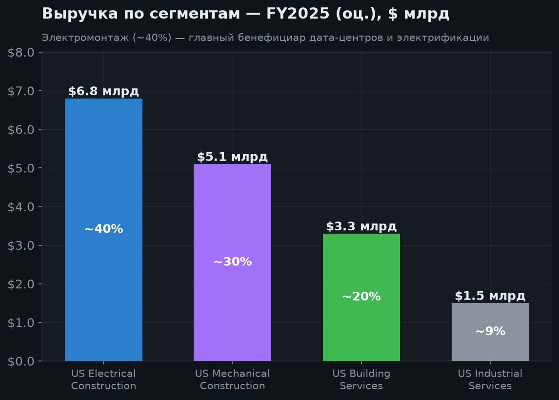 3. Структура бизнеса