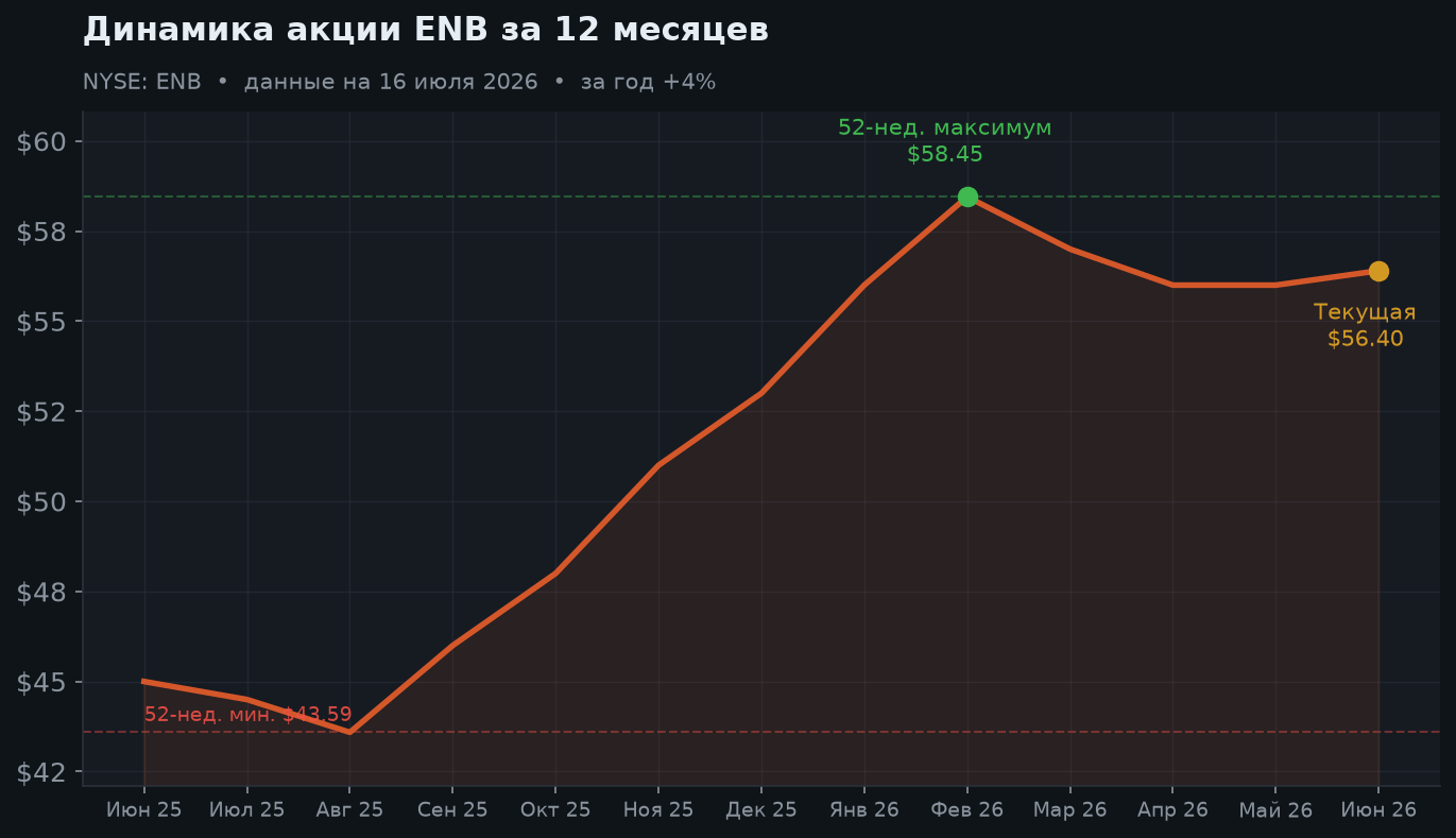 2. Динамика за 12 месяцев