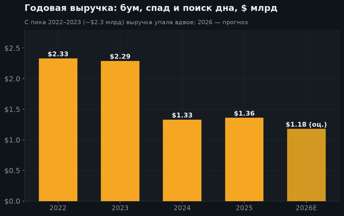 5. История выручки: бум, спад и поиск дна