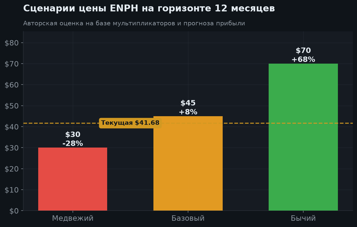 7. Сценарии на 12 месяцев