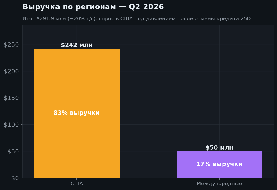 3. Финансовые результаты (Q2 2026)
