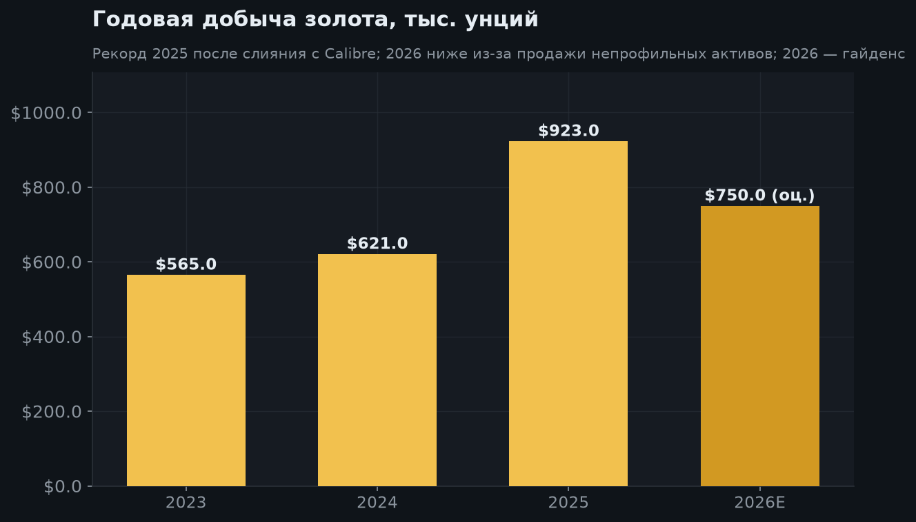 4. Добыча по годам