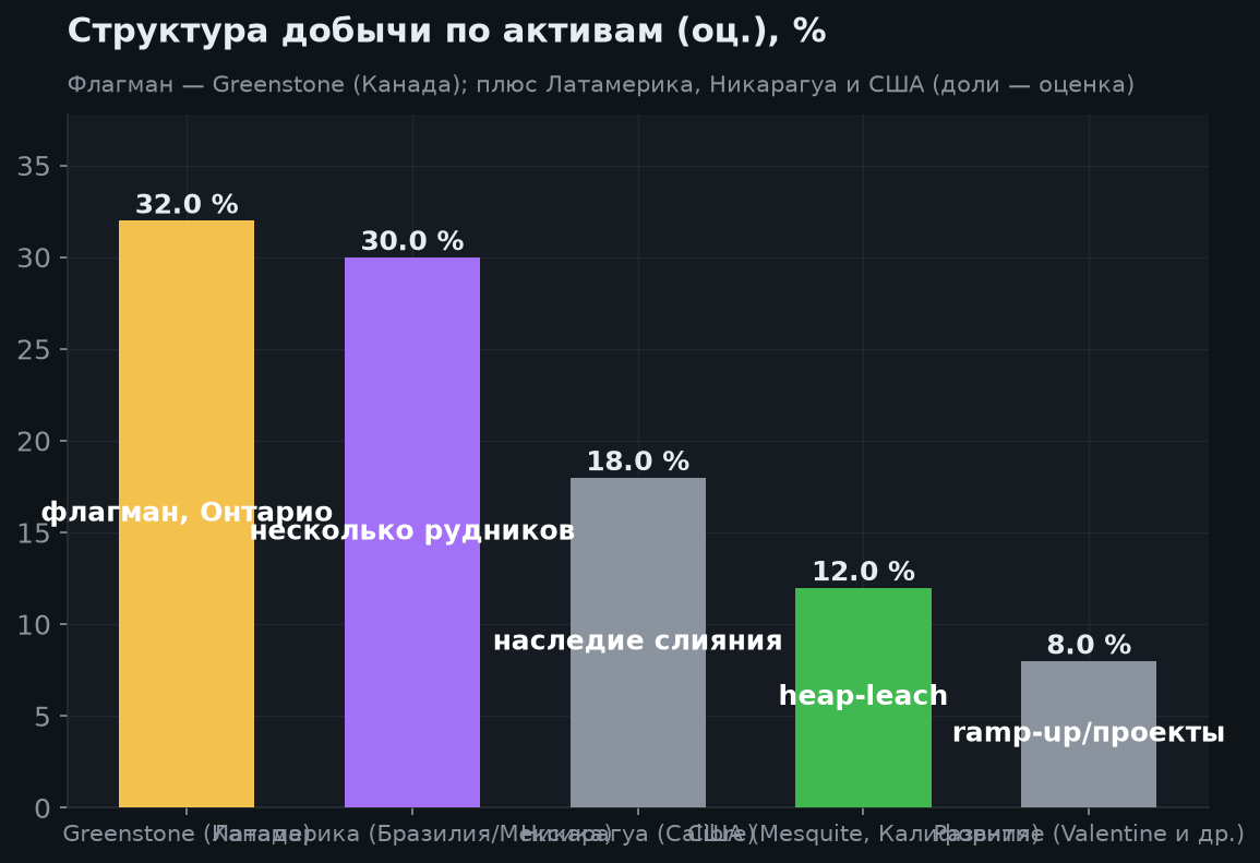 3. Структура добычи