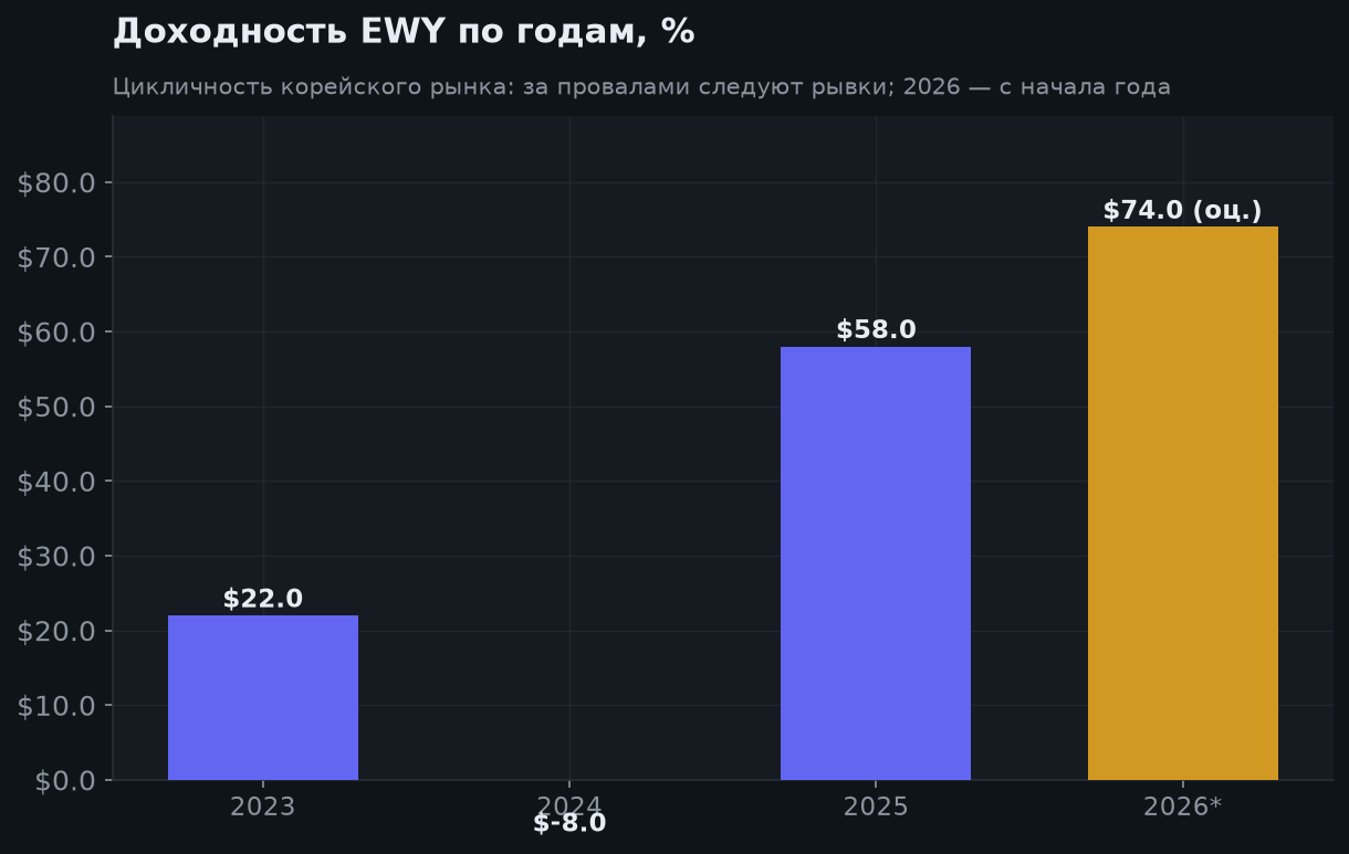 4. Доходность по годам