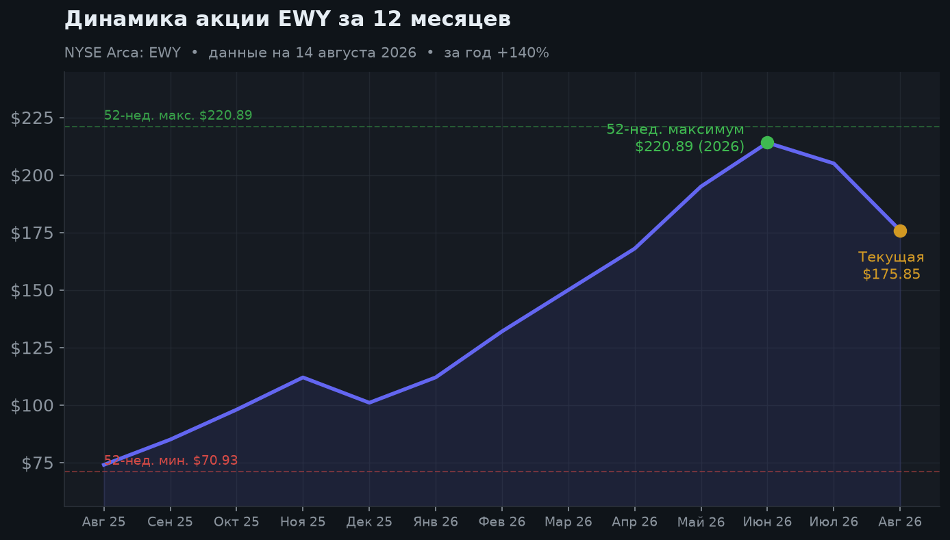 2. Динамика за 12 месяцев