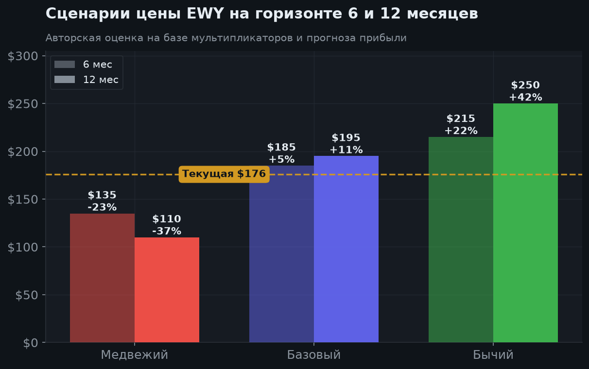 6. Сценарии на 6 и 12 месяцев