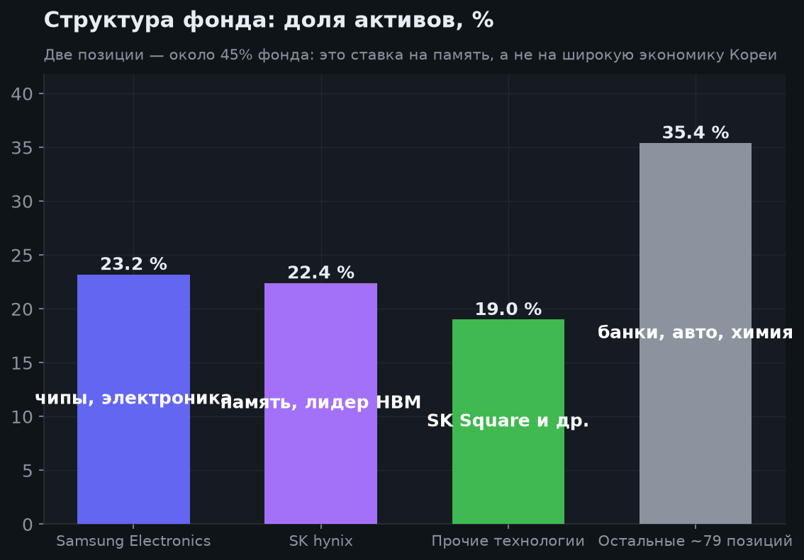 3. Что внутри фонда