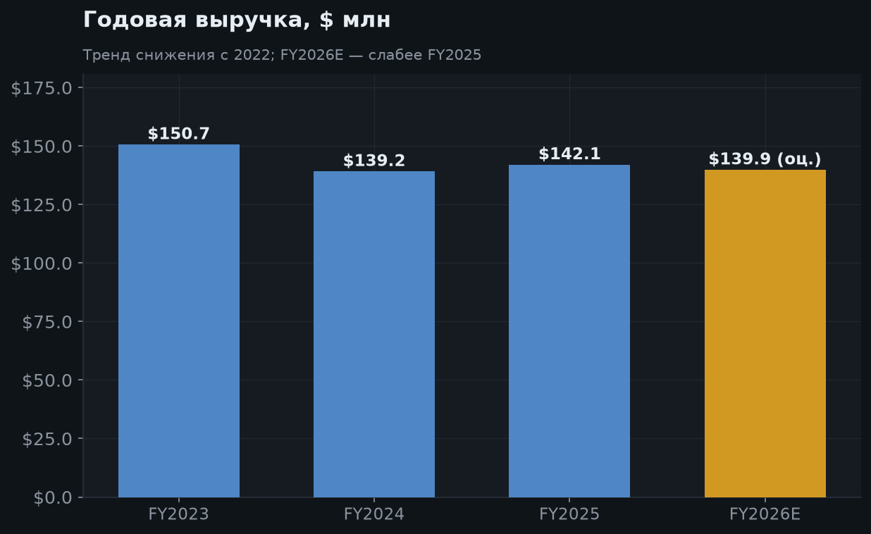 5. Годовая выручка