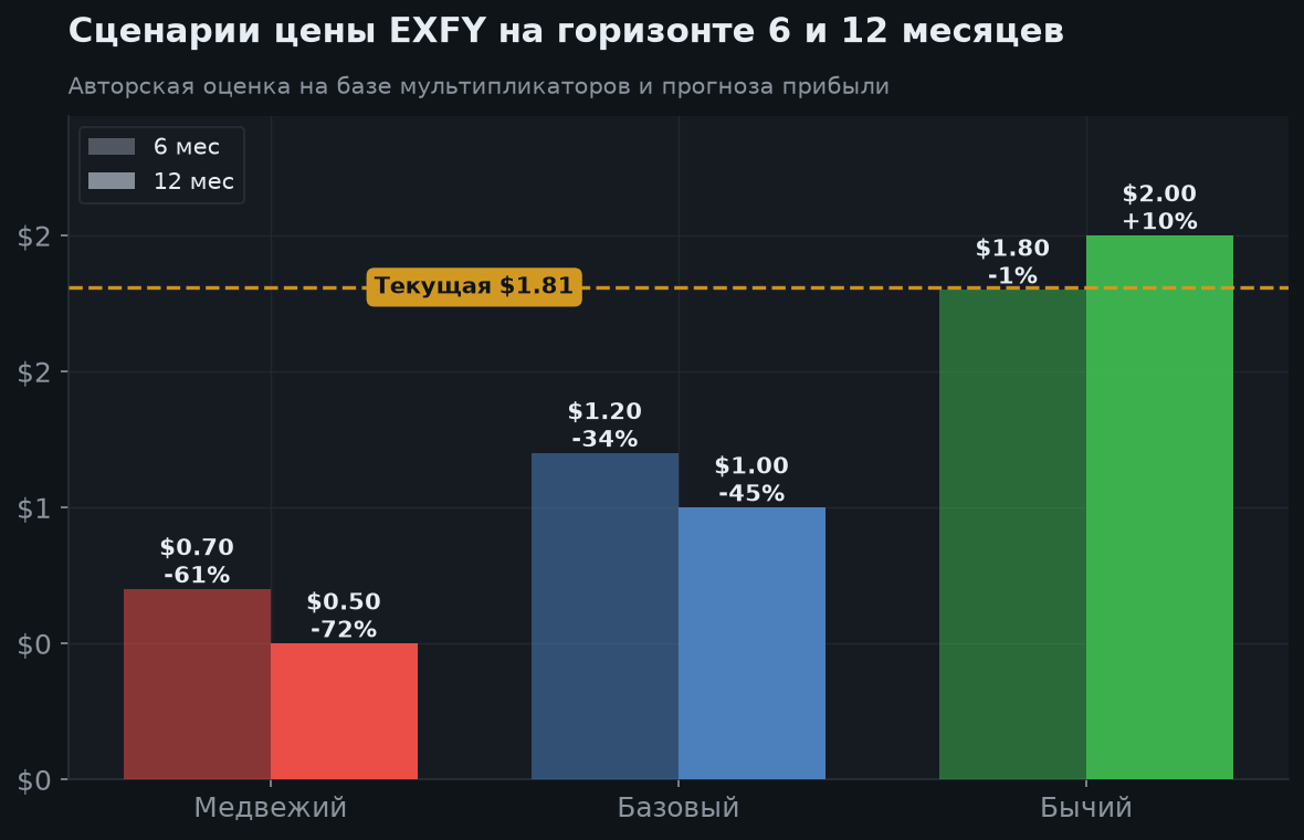 7. Сценарии на 6 и 12 месяцев