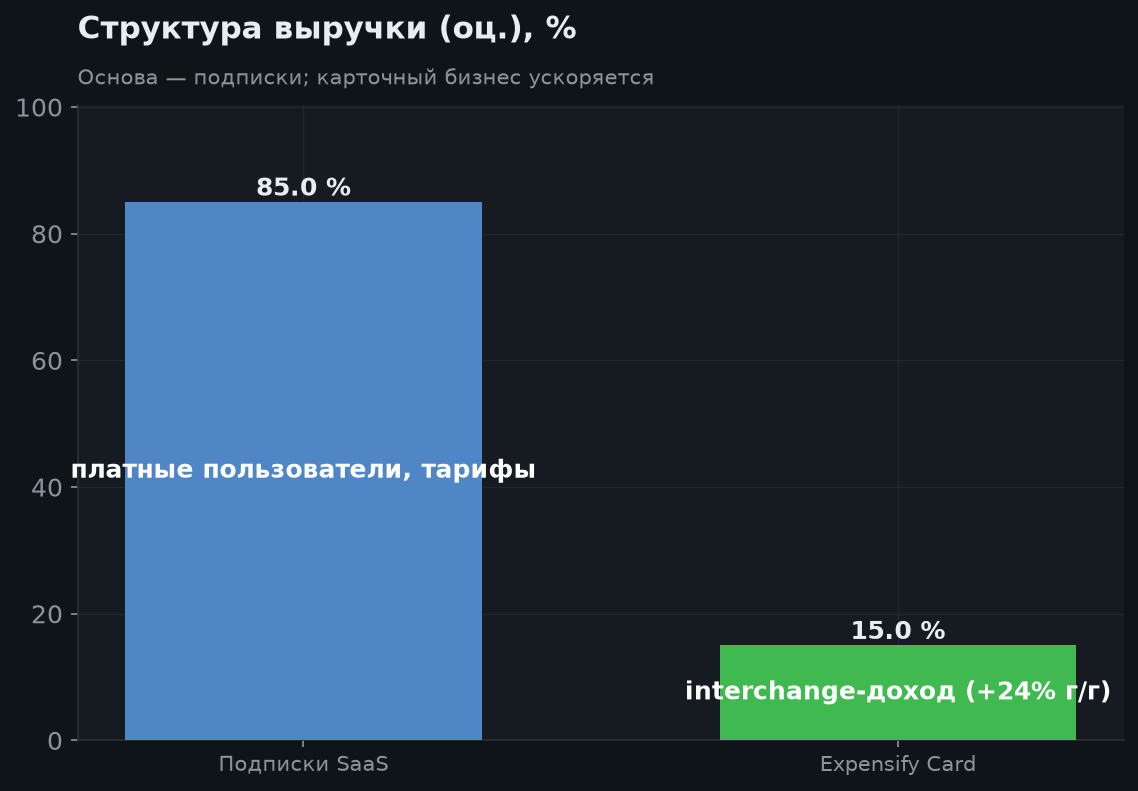 3. Структура выручки