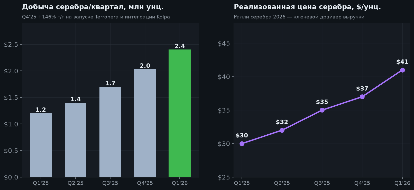 4. Серебро — главный драйвер: добыча и цена