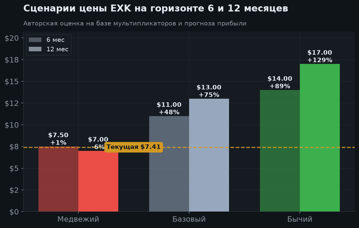 7. Сценарии на 6 и 12 месяцев