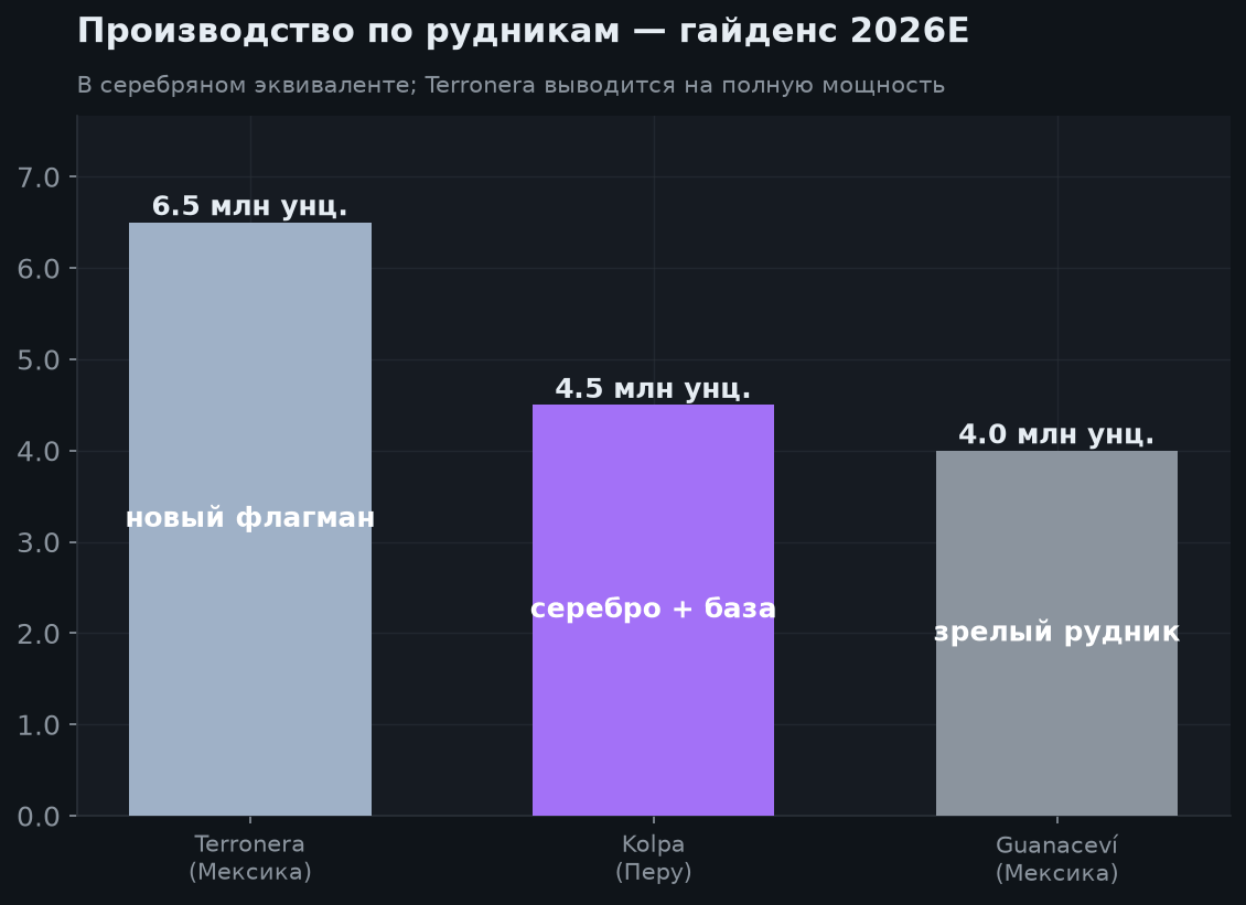 3. Производство по рудникам (гайденс 2026)