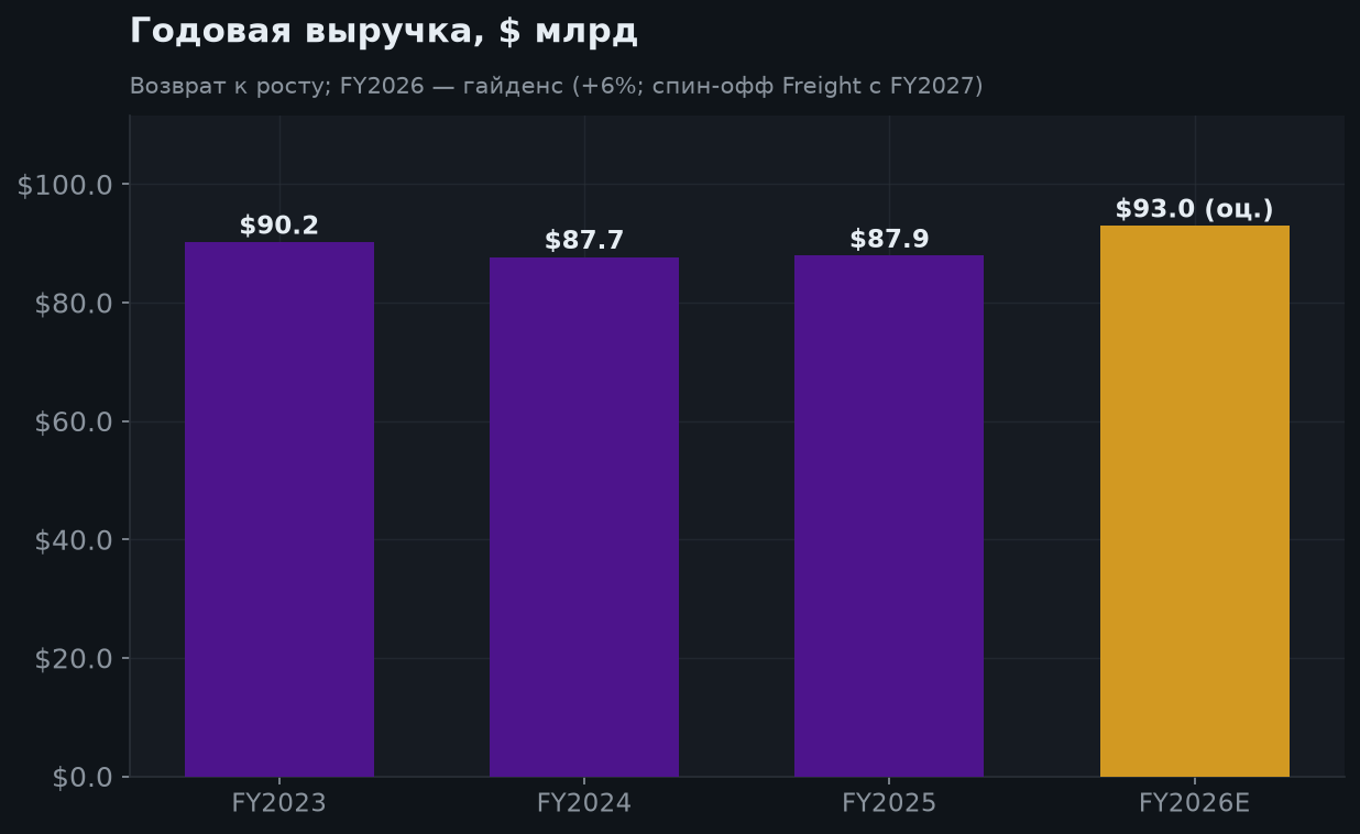 6. Рост выручки