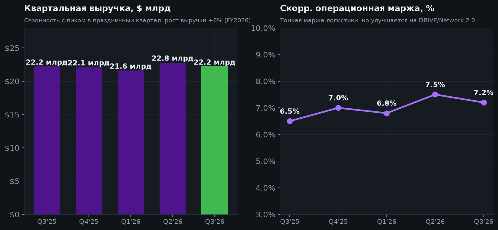 5. Выручка и маржа