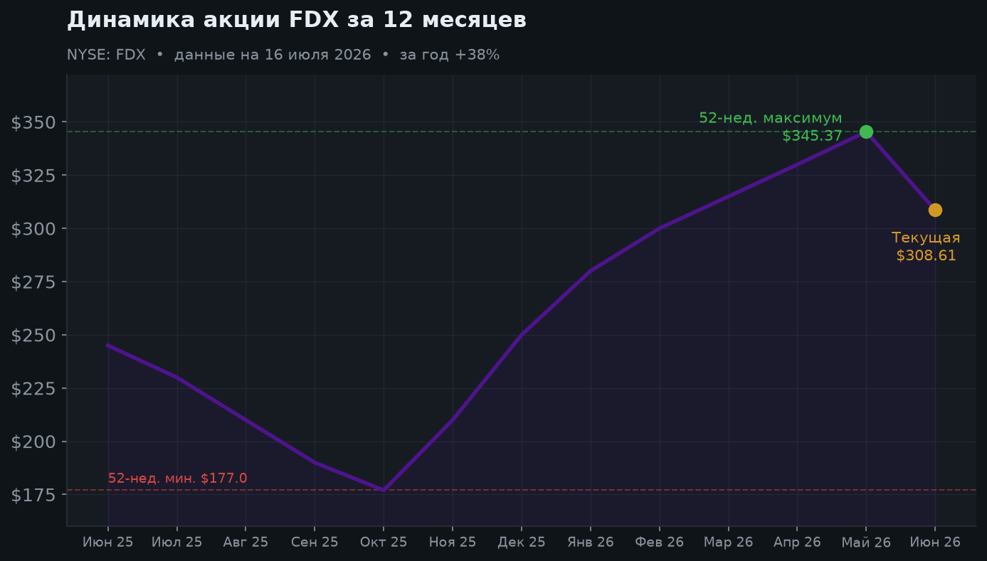 2. Динамика акции за 12 месяцев