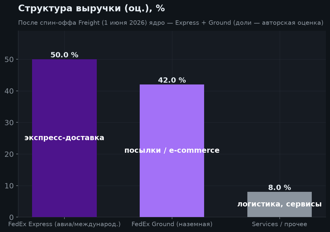 3. Структура бизнеса