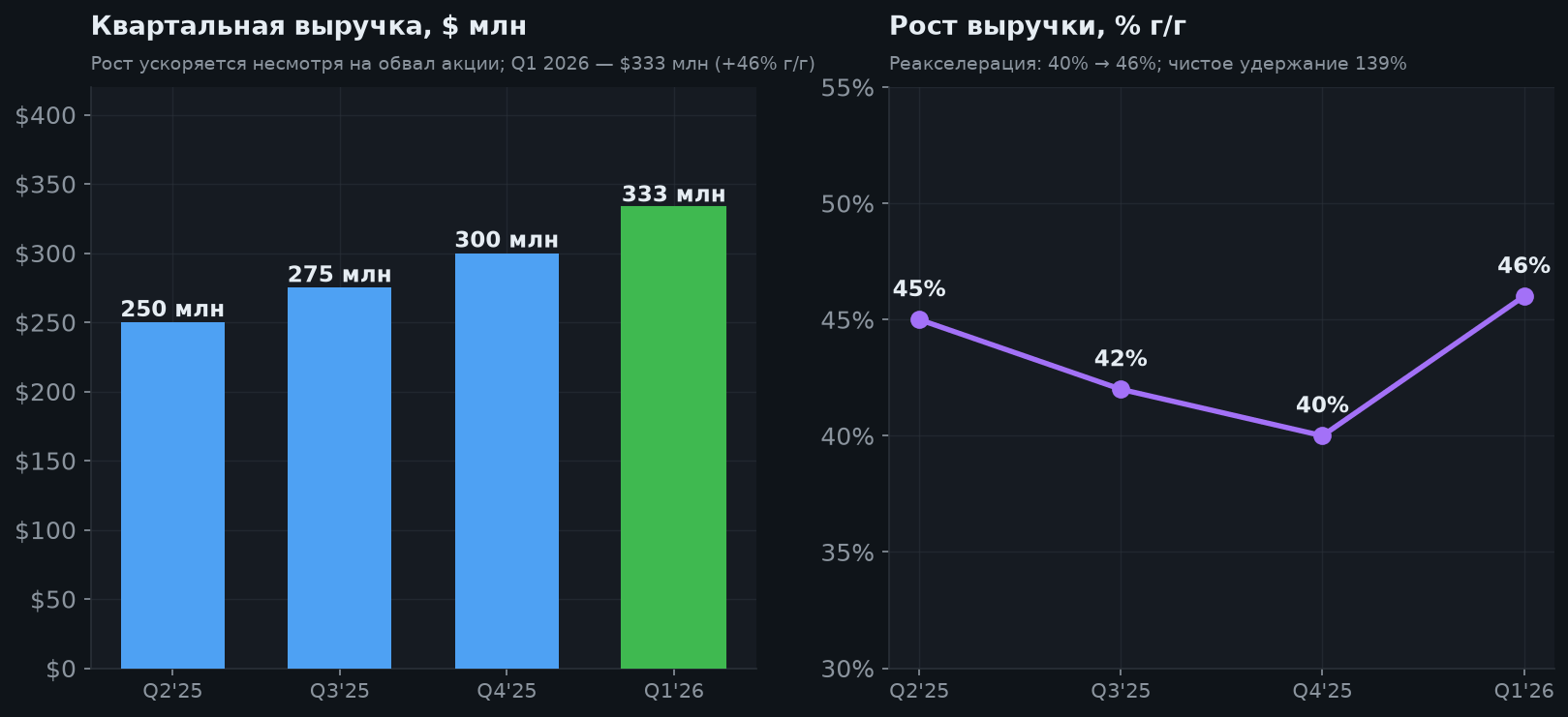 3. Финансы: рост ускоряется (Q1 2026)
