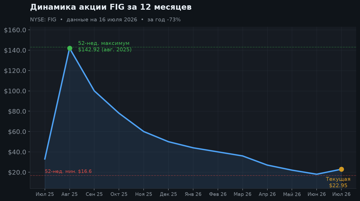 2. Динамика акции за 12 месяцев