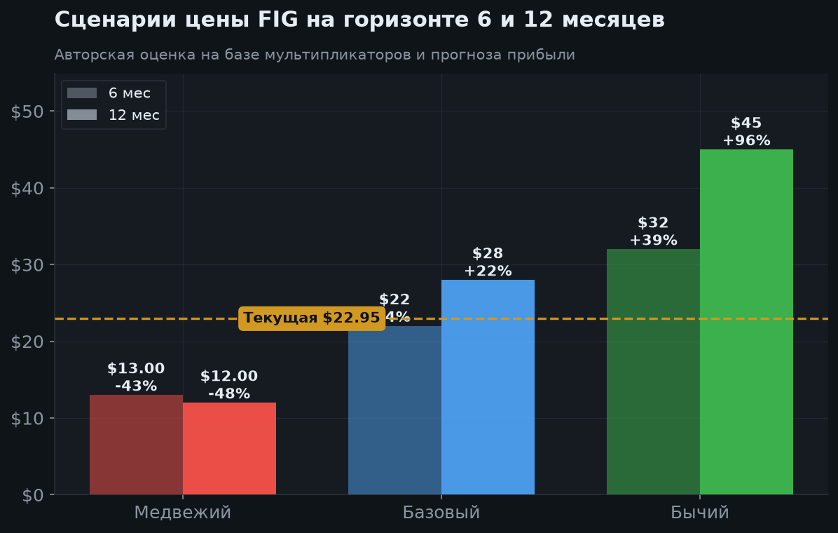 6. Сценарии на 6 и 12 месяцев