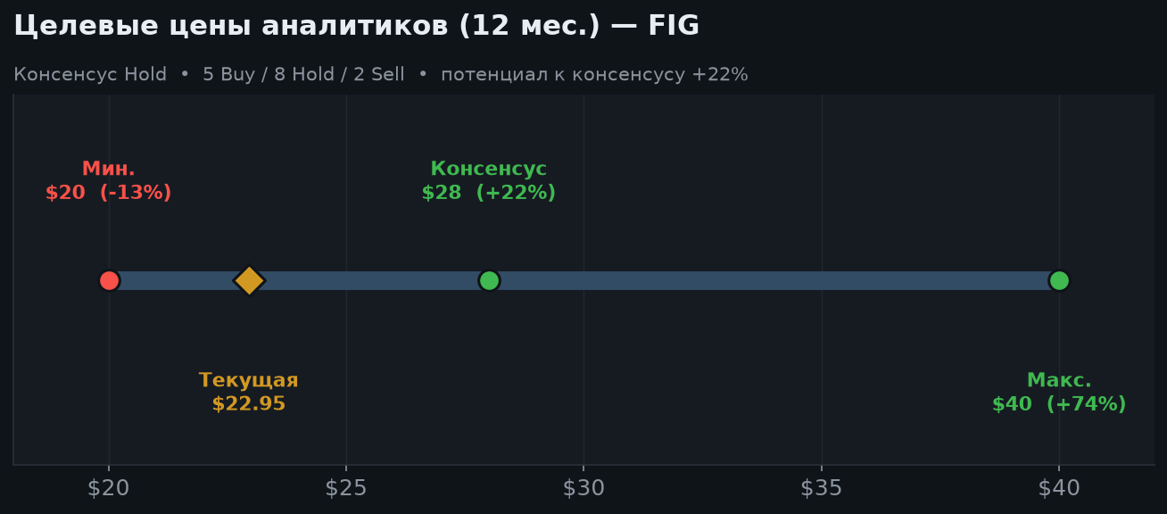 5. Оценка и целевые цены (консенсус, 12 мес.)