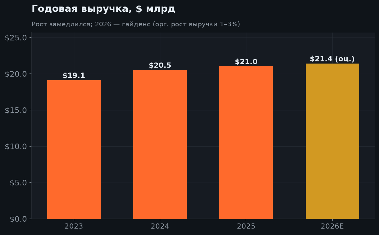 6. Рост выручки