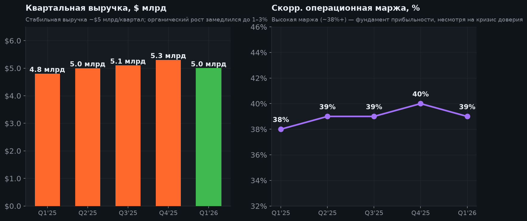 5. Выручка и маржа