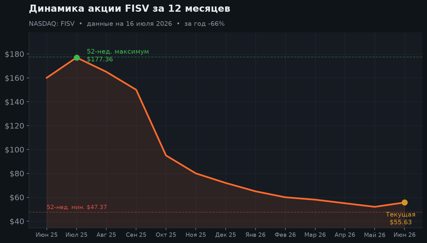 2. Динамика акции за 12 месяцев