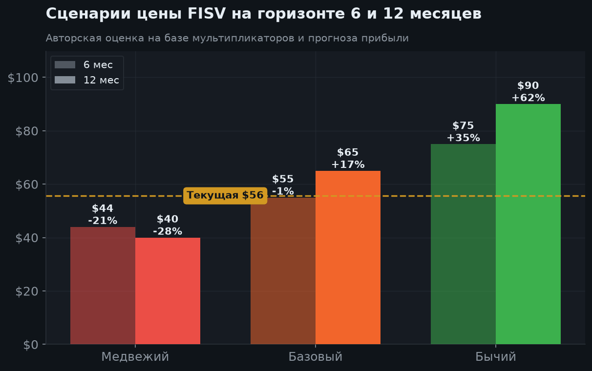 8. Сценарии на 6 и 12 месяцев
