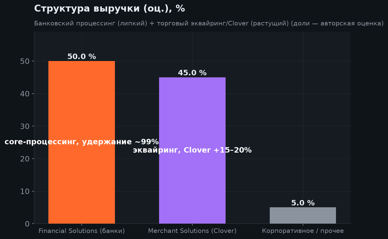3. Структура бизнеса