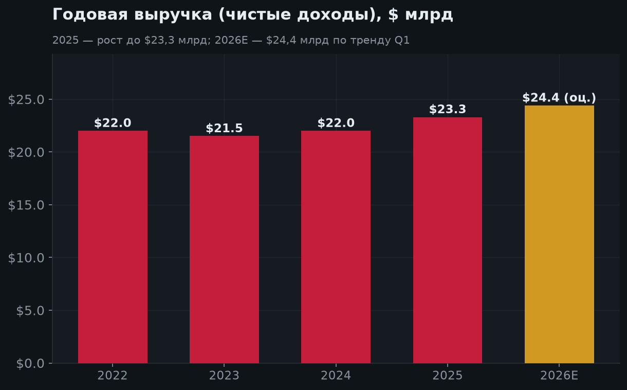 5. Выручка в перспективе