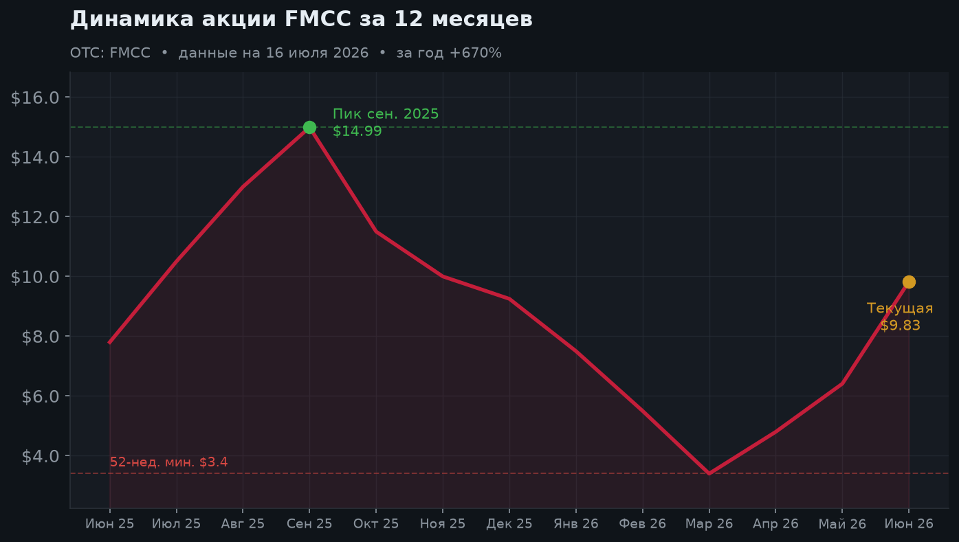 2. Динамика акции за 12 месяцев