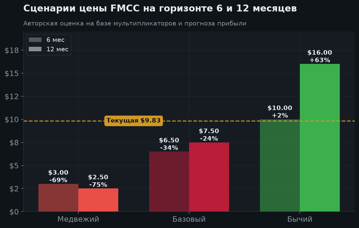 7. Сценарии на 6 и 12 месяцев