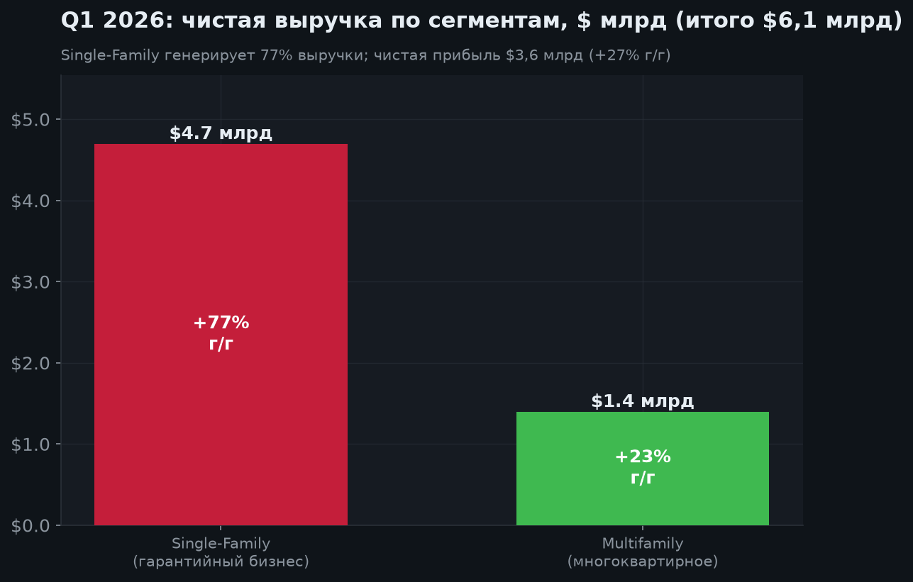 3. Финансовые результаты (Q1 2026)