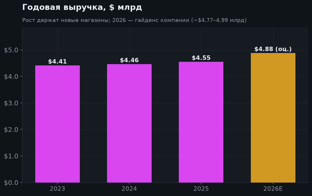 5. Рост выручки