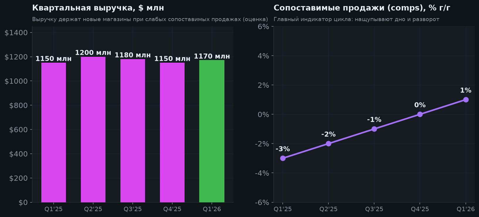 4. Выручка и сопоставимые продажи