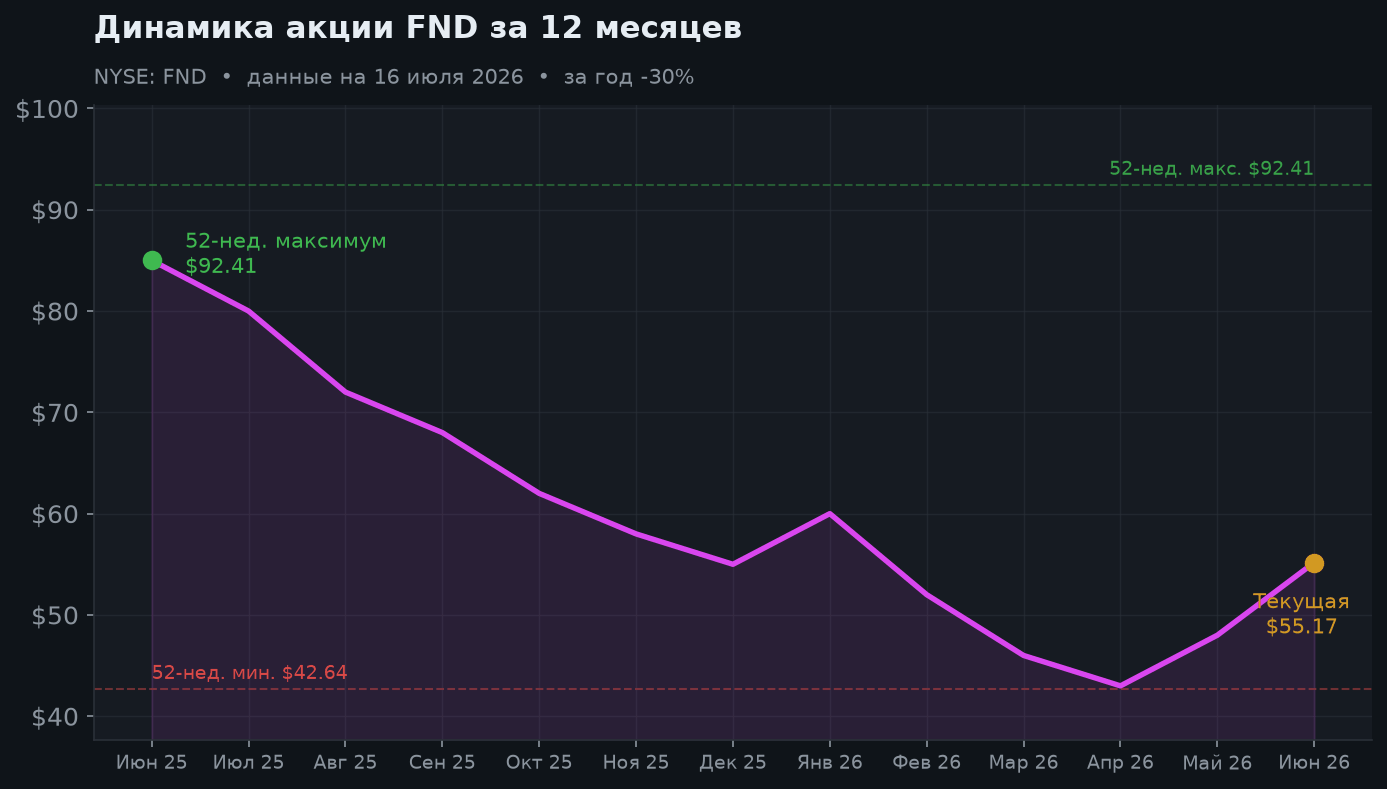 2. Динамика акции за 12 месяцев