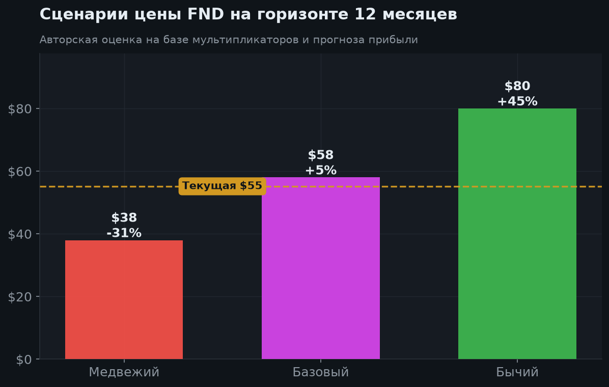7. Сценарии на 12 месяцев