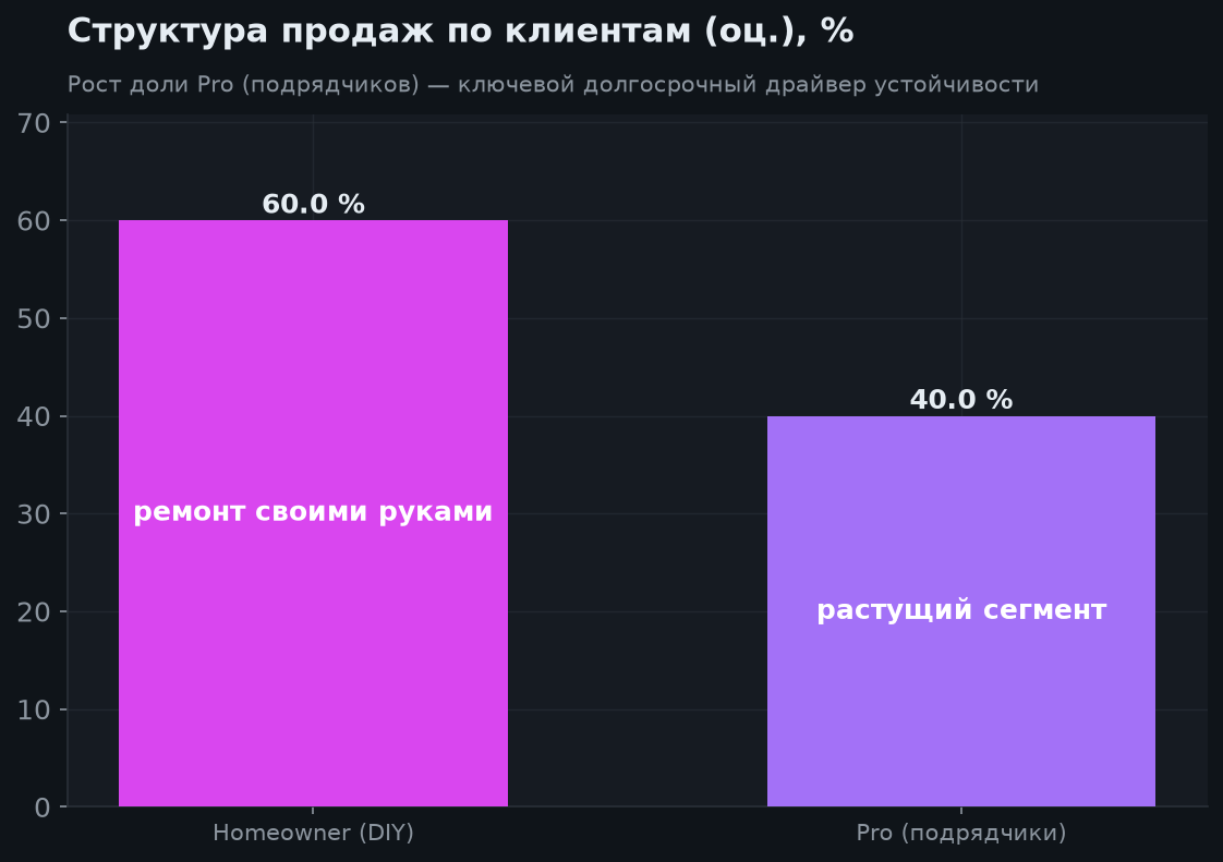 3. Бизнес-модель и клиенты