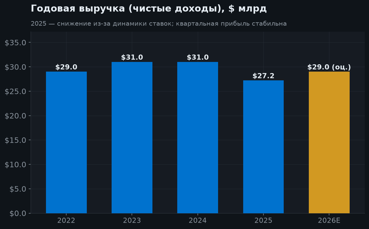 5. Выручка в перспективе