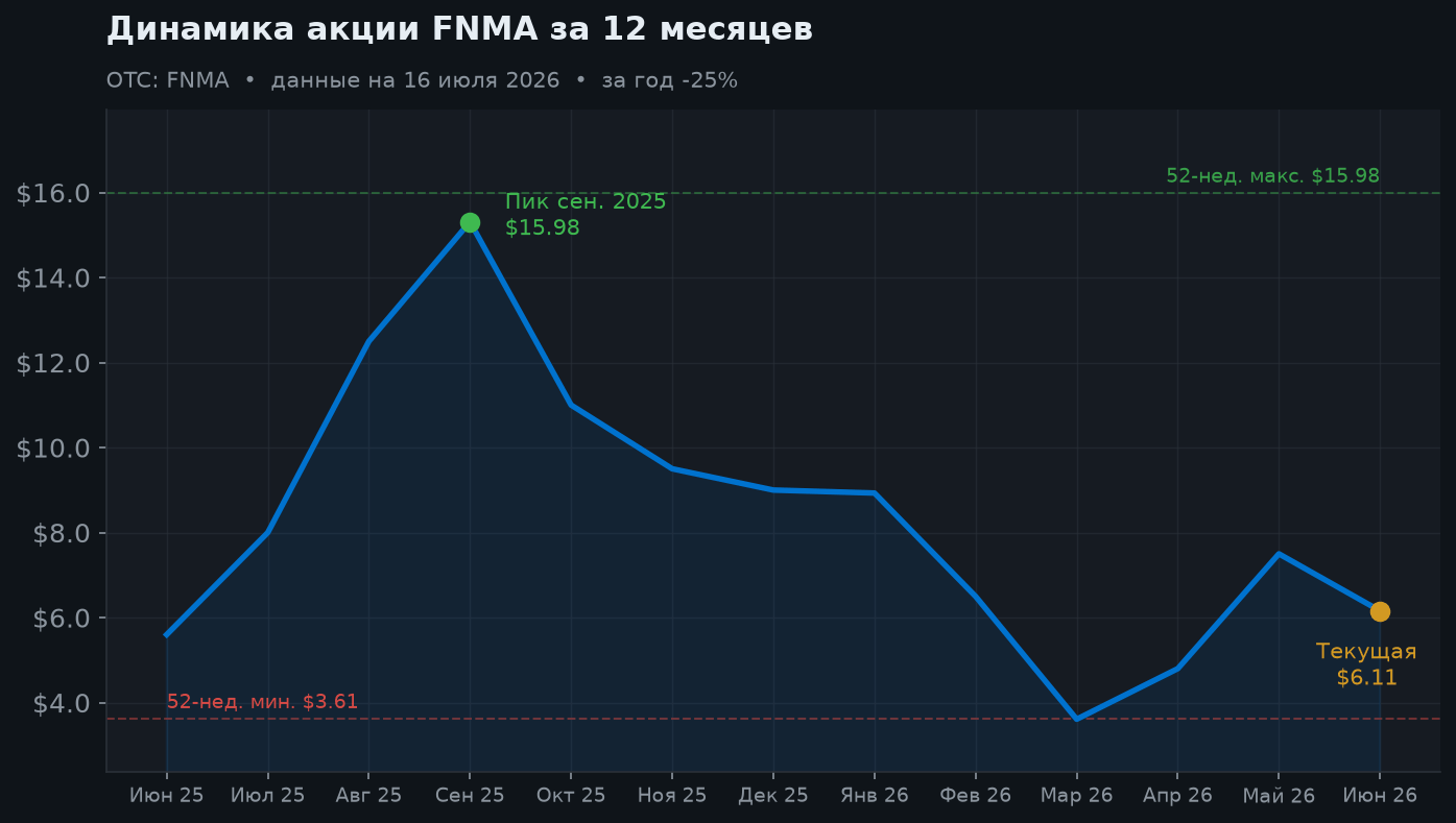 2. Динамика акции за 12 месяцев