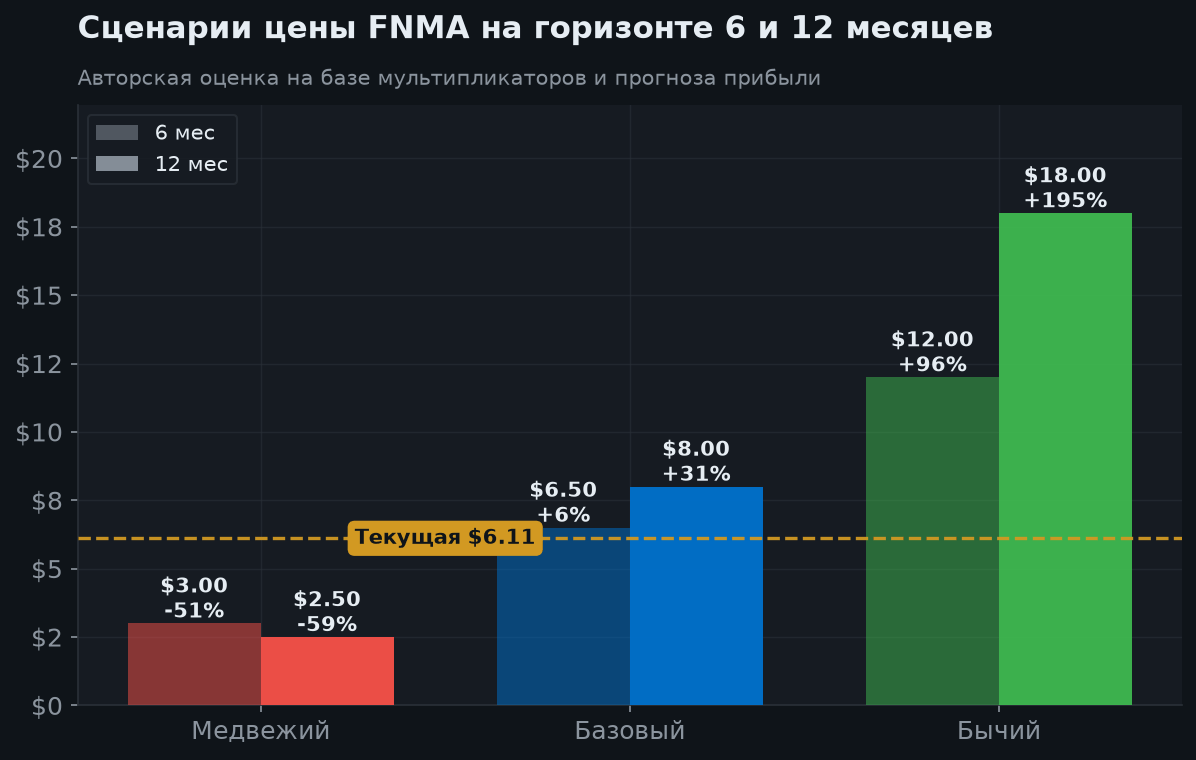 7. Сценарии на 6 и 12 месяцев