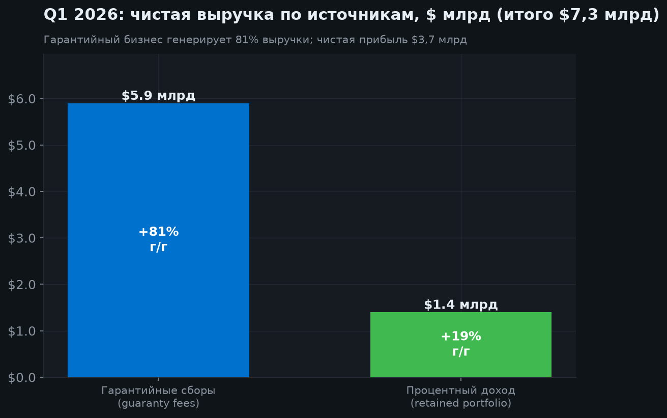 3. Финансовые результаты (Q1 2026)