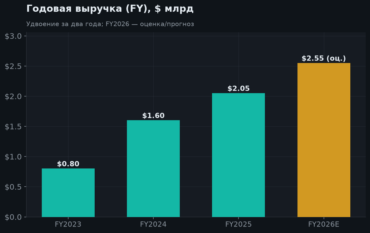 5. Рост выручки