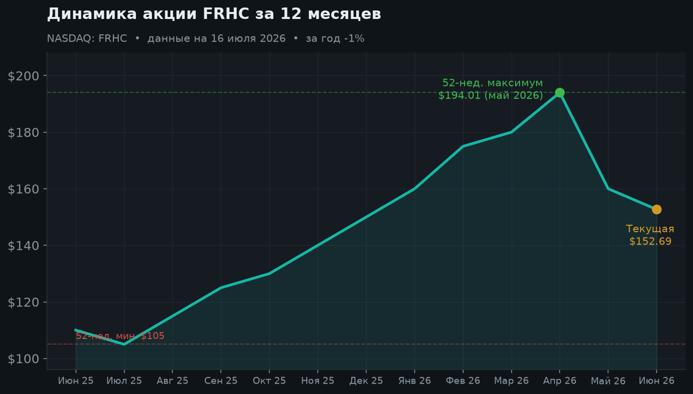 2. Динамика акции за 12 месяцев