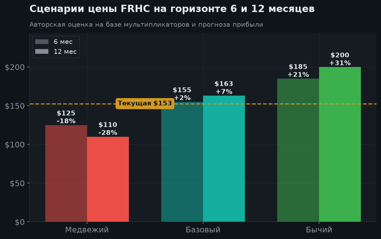7. Сценарии на 6 и 12 месяцев