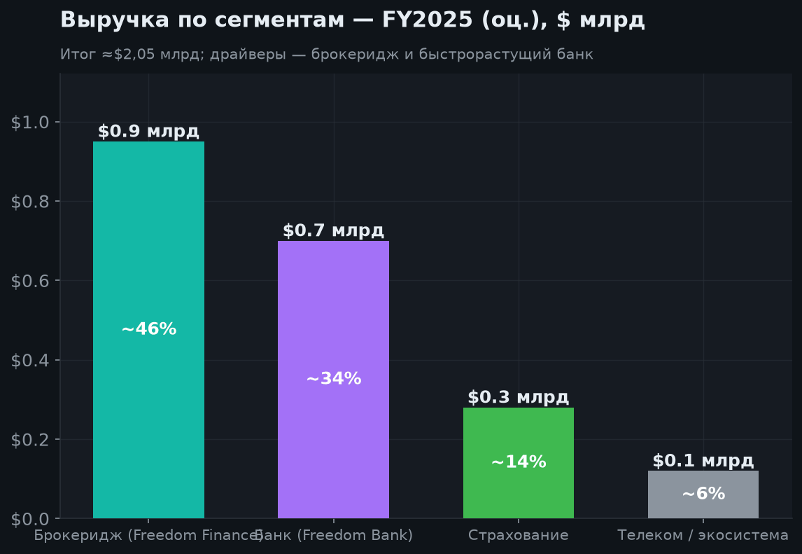 3. Финансовые результаты и сегменты