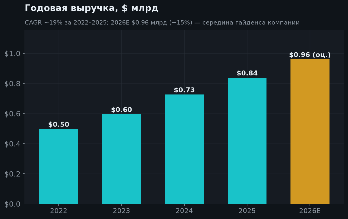 5. Годовая выручка